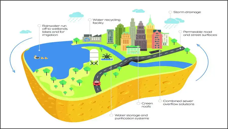 You are currently viewing Exploring Sponge Cities: Keeping Our Urban Spaces Safe and Sustainable