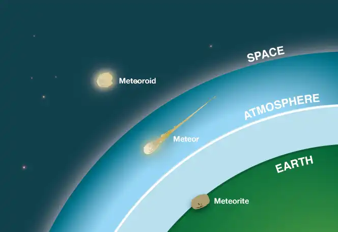 You are currently viewing Exploring the Mysteries of Meteoroids, Meteors, and Meteorites